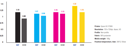 Sublinova Sure Optical Density Chart